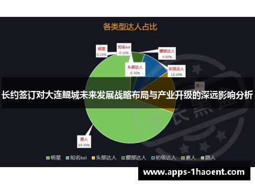 长约签订对大连鲲城未来发展战略布局与产业升级的深远影响分析